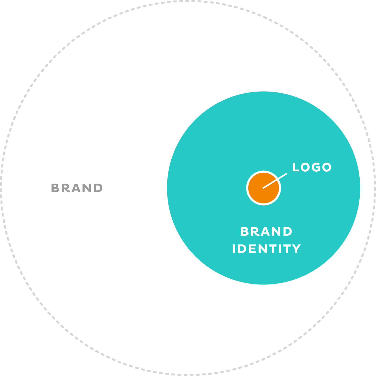 Why Should I Invest in a Brand Identity and Not Just a Logo?